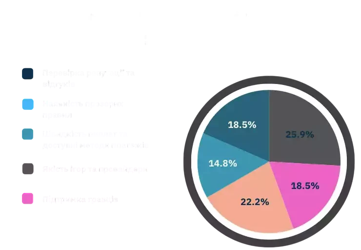 як обрати найкраще казино без ліцензії?